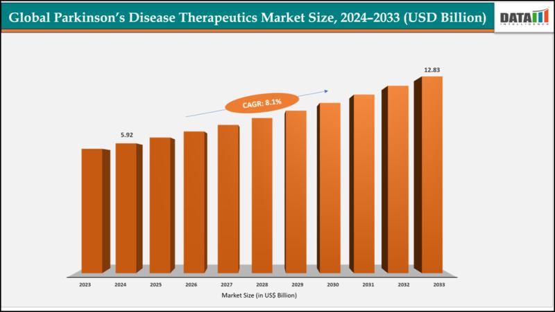United States Parkinson's Disease Therapeutics Market valuation $12.83 billion by 2033 - Exclusive Report by DatamIntelligence