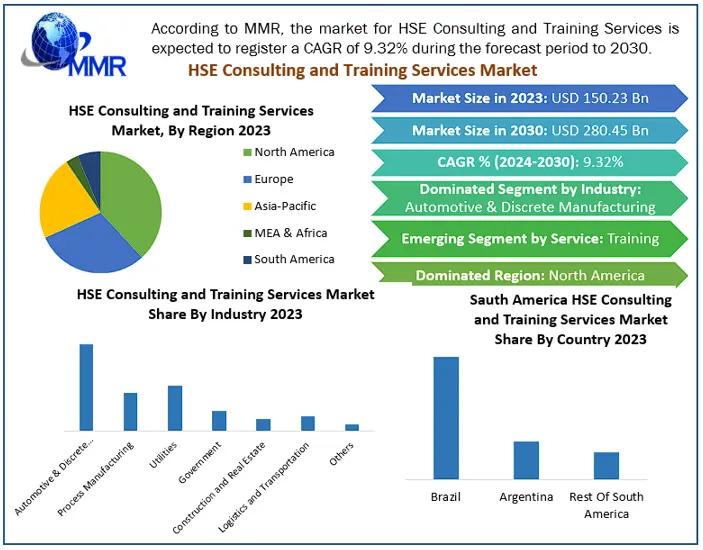 HSE Consulting and Training Services Market to Reach USD 280.45 Billion by 2030 at 9.32 % CAGR - HSE Consulting Forecast Signals Strong Growth