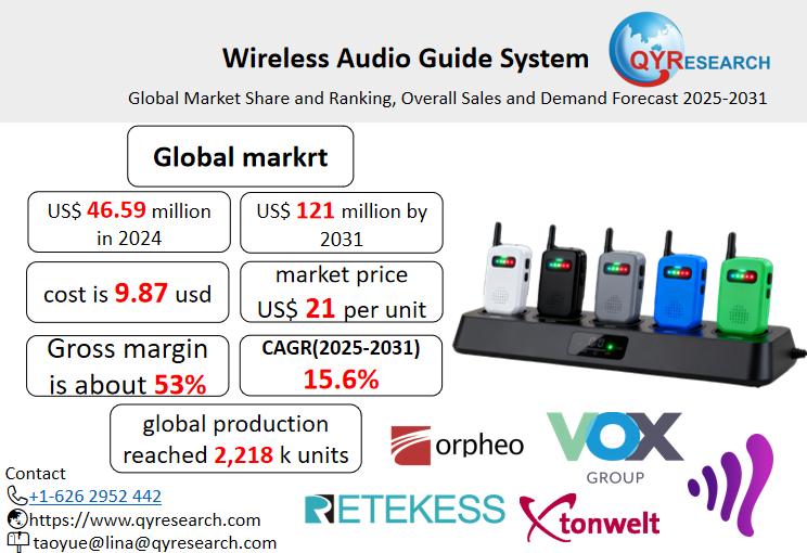 Wireless Audio Guide System Market Size, Trends, Growth: Global Forecast 2025-2031