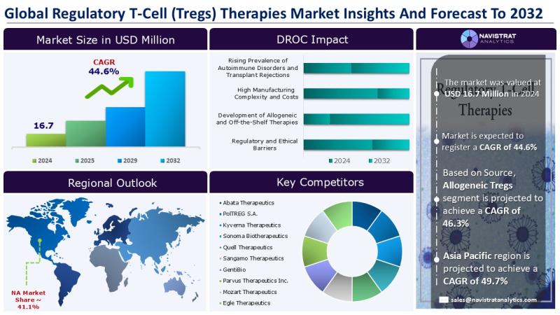 Regulatory T Cells, Treg Therapies, Immunotherapy, Market Trends, Market Forecast, Company Profile, Competitive Landscape