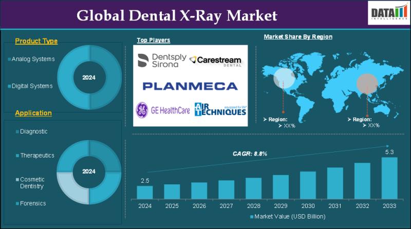 United States Dental X-Ray Market 2025 | Growth Drivers, Key Players & Investment Opportunities