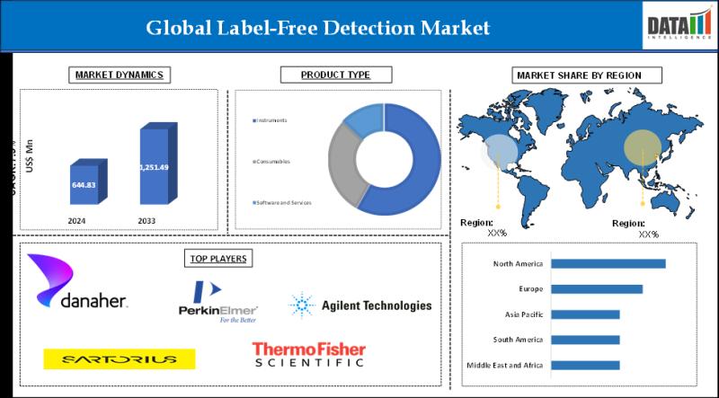 United States Label-Free Detection Market 2025 | Growth Drivers, Key Players & Investment Opportunities