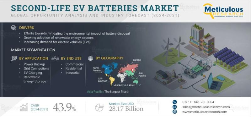 Second-Life EV Batteries: Driving Sustainability and Energy Storage Innovation | Meticulous Research®