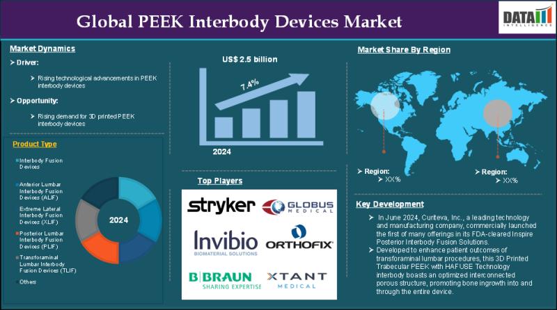 United States PEEK Interbody Devices Market 2025 | Growth Drivers, Trends & Market Forecast, Competitive Landscape & Investment Opportunities