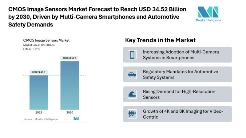 CMOS Image Sensors Market Forecast to Reach USD 34.52 Billion by 2030, Driven by Multi-Camera Smartphones and Automotive Safety Demands