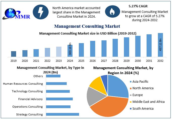 Management Consulting Market Growth Business Strategies, Revenue and Growth Rate