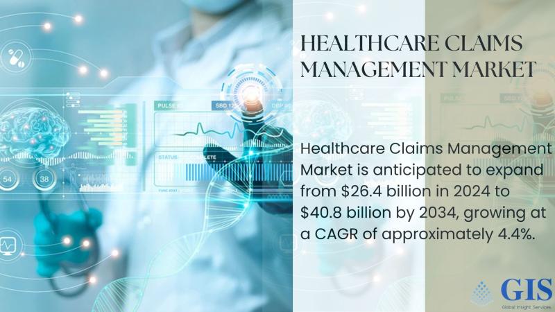 Healthcare Claims Management Market Is Anticipated To Expand From $26.4 Billion In 2024 To $40.8 Billion By 2034