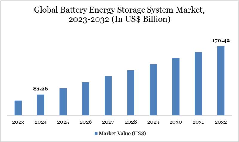 United States Battery Energy Storage Systems Market valuation $170.42 billion by 2032 - Exclusive Report by DatamIntelligence