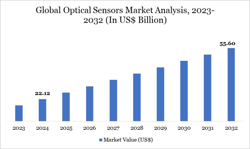 United States Optical Sensors Market valuation $55.60 billion by 2032 - Exclusive Report by DatamIntelligence