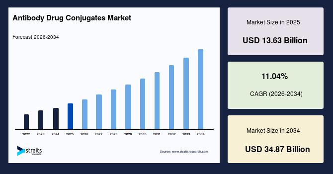 Antibody Drug Conjugates Market Growth Accelerates at 11.04% CAGR, Valued at USD 34.87 Billion by 2034