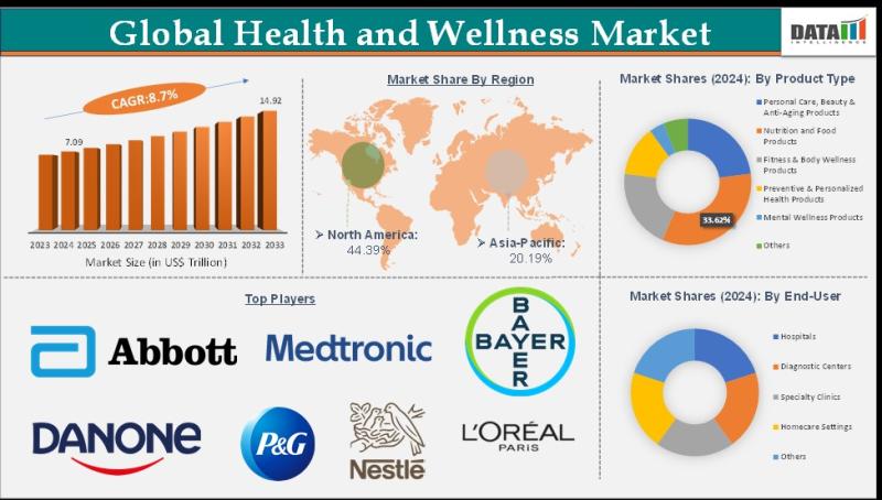 USA Health and Wellness Market to Surge Beyond $7 Trillion in 2024 | Driving Growth in Personalized Care and Preventive Health Through 2033