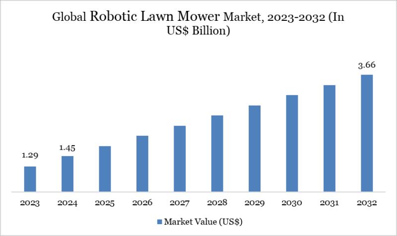 USA Robotic Lawn Mower Market Size, Trends & Forecast 2025-2032 | Key Innovations & Industry Analysis