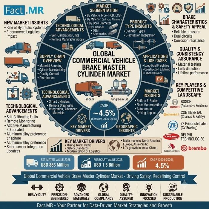 Commercial Vehicle Brake Master Cylinder Market to Reach USD