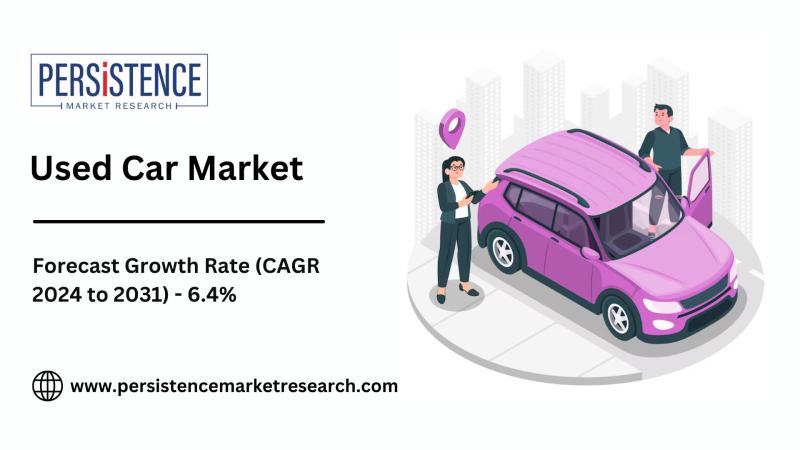 Used Car Market to Reach $2.7 Trillion by 2031 with 6.4% CAGR