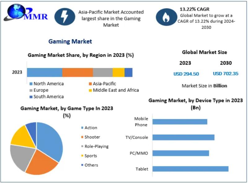 Gaming Market Set to More Than Double by 2030, Soaring to $ 702 Bn. at a 13.2% CAGR