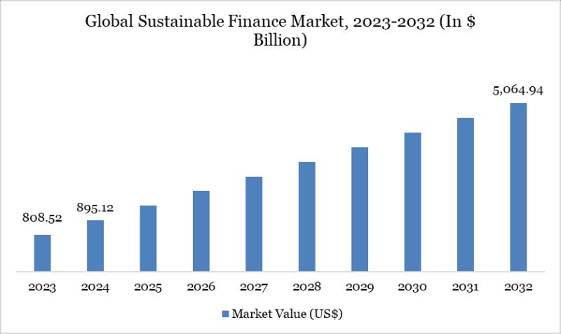 Sustainable Finance Market to Reach USD 5 Trillion by 2032 | Latest Trends, Growth Drivers, and Global Investment Insights for 2025