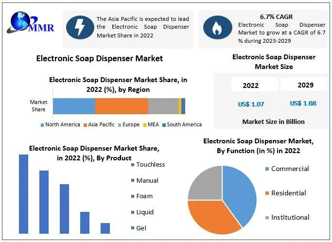 Electronic Soap Dispenser Market Outlook: Expected to Reach USD 1.68 Billion by 2029
