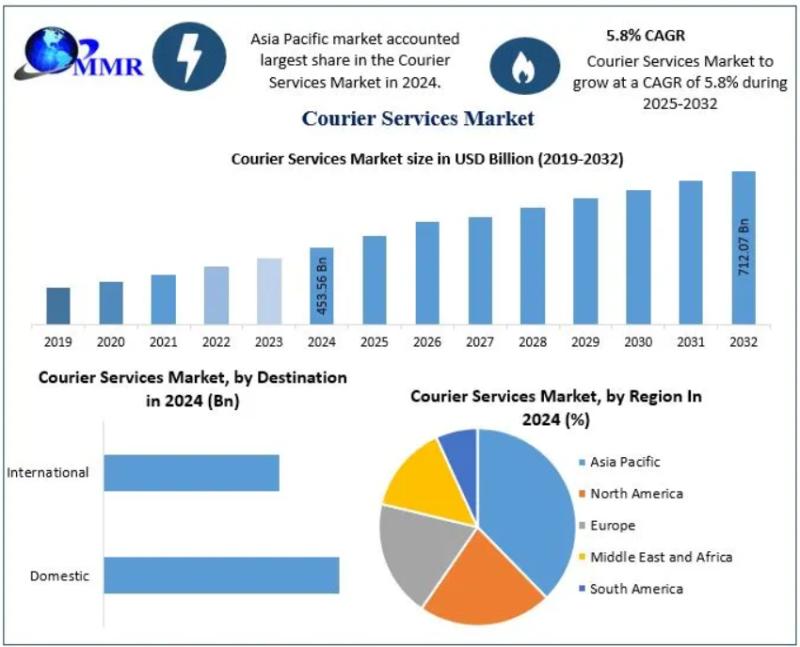 Courier Services Market Set to Surge to USD 712 Billion by 2032 with a 5.8% CAGR