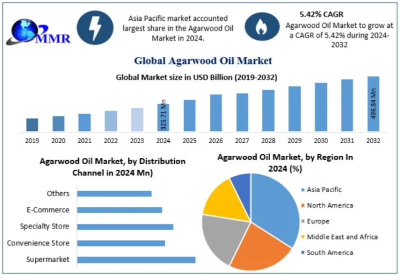 Agarwood Oil Market Set to Approach USD 497 Million by 2032, Driven by 5.42% CAGR Growth
