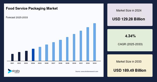 Food Service Packaging Market Share Forecast to Hit USD 189.49 Billion by 2033, Fueled by Eco-Friendly and On-the-Go Trends