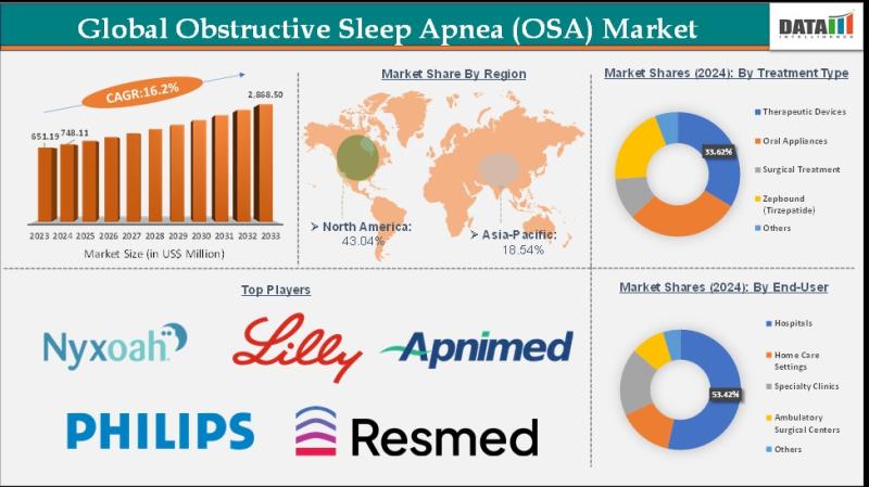 United States Obstructive Sleep Apnea Market $748M in 2024, Expected to Reach $2.87B by 2033 at 16.2% CAGR