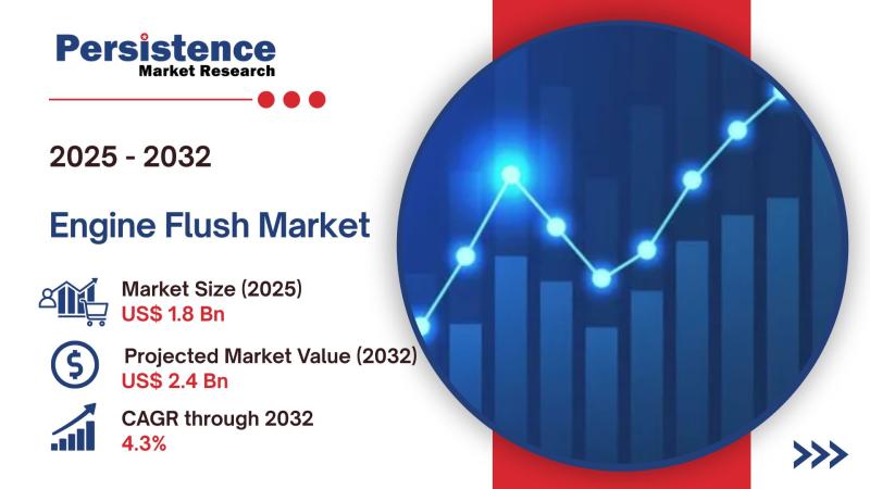 Engine Flush Market Set for Strategic Growth from 2025-2032, Featuring Key Players like Valvoline, Chevron, and Liqui Moly Driving Innovation