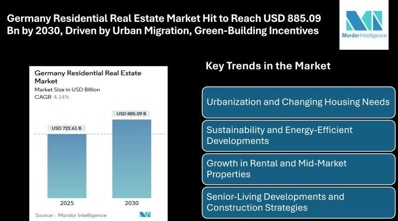 Germany Residential Real Estate Market Forecasted to Reach USD 885.09 Billion by 2030, Driven by Urban Migration and Green-Building Incentives
