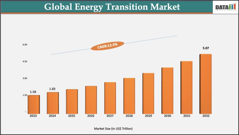 United States Energy Transition Market valuation $5.07 trillion by 2033 - Exclusive Report by DatamIntelligence