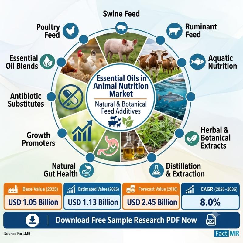Essential Oils in Animal Nutrition Market
