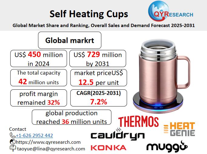 Self Heating Cups Market Size, Trends, Growth: Global Forecast 2025-2031