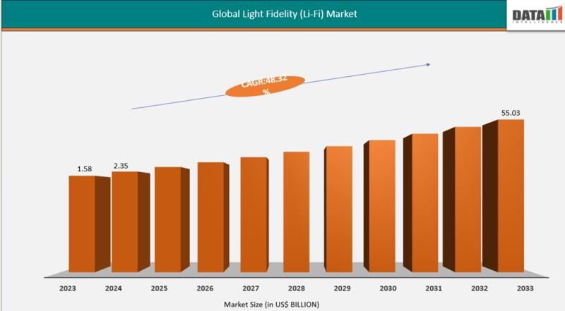 United States Light Fidelity (Li-Fi) Market valuation $55.03 billion by 2032 - Exclusive Report by DatamIntelligence