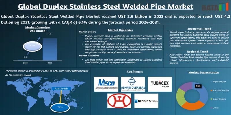United States Duplex Stainless Steel Welded Pipe Market 2025 | Growth Drivers, Key Players & Investment Opportunities