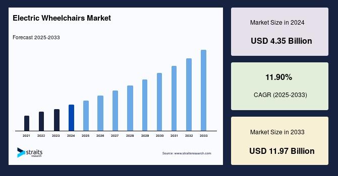Electric Wheelchairs Market Size to Reach USD 11.97 Billion by 2033 | Growing at a CAGR of 11.90% - Straits Research