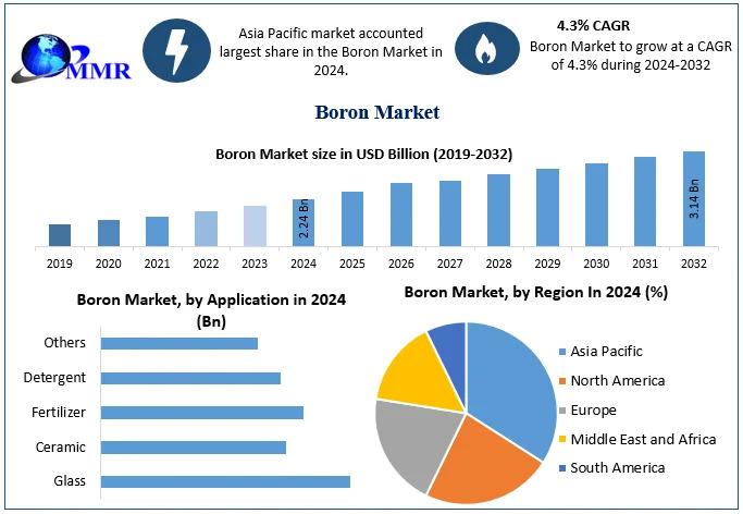 Boron Market Projected to Reach USD 3.14 Billion by 2032 at 4.3 % CAGR - Boron Market Forecast Drives Industry Attention