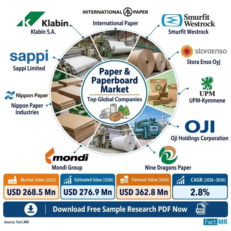 Paper & Paperboard Market