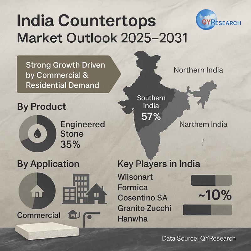 Countertops Market Share, Size, Trends & Future Opportunities to 2031 | Wilsonart, Formica, Cosentino SA, Granito Zucchi, Hanwha