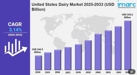 United States Dairy Market Size, Share Trends, Growth Drivers, & Forecast 2025-2033