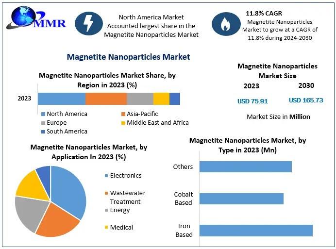 Magnetite Nanoparticles Market Outlook: Expected to Reach USD 165.73 Million by 2030