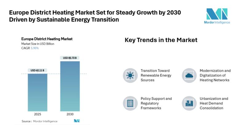 Europe District Heating Market Set for Steady Growth by 2030 Driven by Sustainable Energy Transition