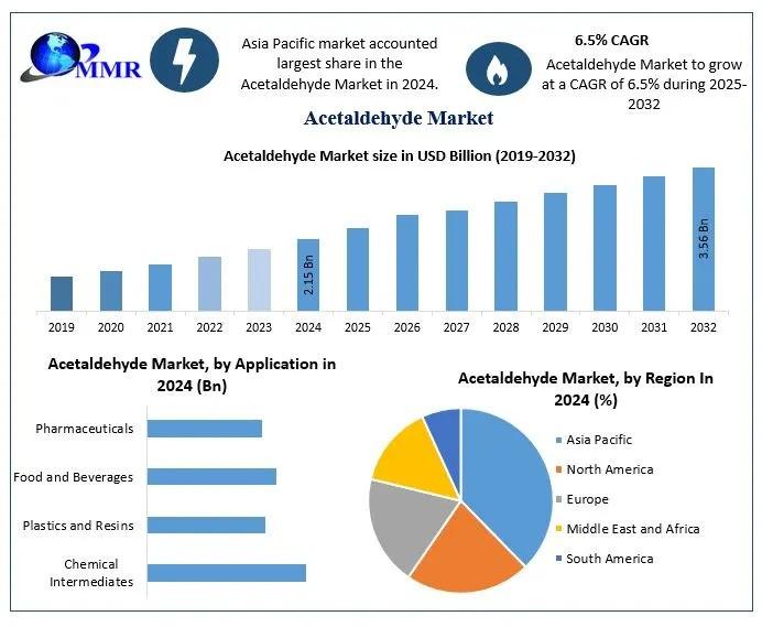 Acetaldehyde Market Overview: Growing Demand Across Chemical, Pharmaceutical, and Food Industries 2030