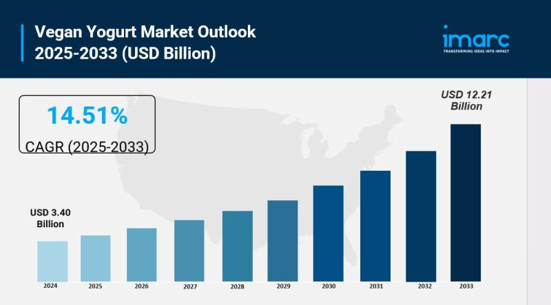Vegan Yogurt Market is Expected to Reach USD 12.21 Billion by 2033 | At CAGR 14.51%