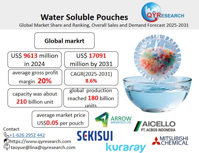 Water Soluble Pouches Market Size, Trends, Growth: Global Forecast 2025-2031