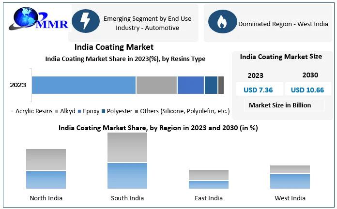 India Coating Market to Reach USD 10.66 Bn by 2030 at 5.43 % CAGR - India Coating Market Forecast