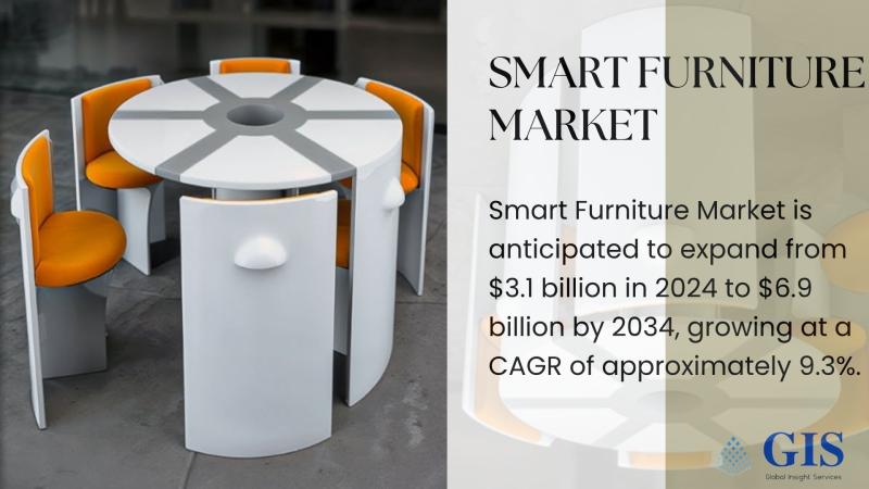 Smart Furniture Market to Hit $6.9 Billion by 2034, Growing at 9.3% CAGR | Key Players: Ori Living, Sobro, Ikea