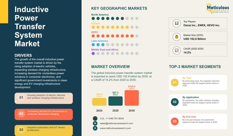 Inductive Power Transfer System Market Size, Growth, and Future Outlook | Meticulous Research®