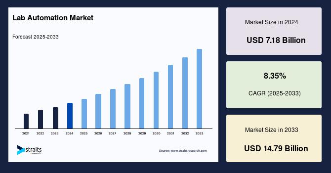 Global Lab Automation Market Size Poised to Hit USD 14.79 Billion by 2033, Growing at 8.35% CAGR
