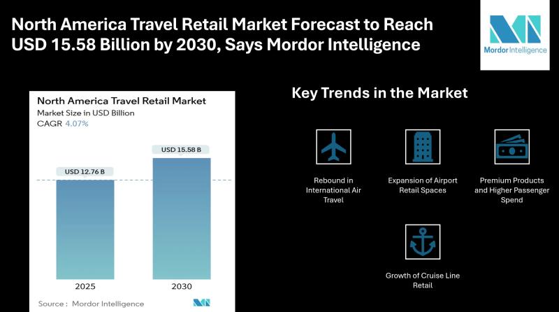 North America Travel Retail Market Forecast to Reach USD 15.58 Billion by 2030, Driven by Airport Retail Expansion and Premiumization Trends