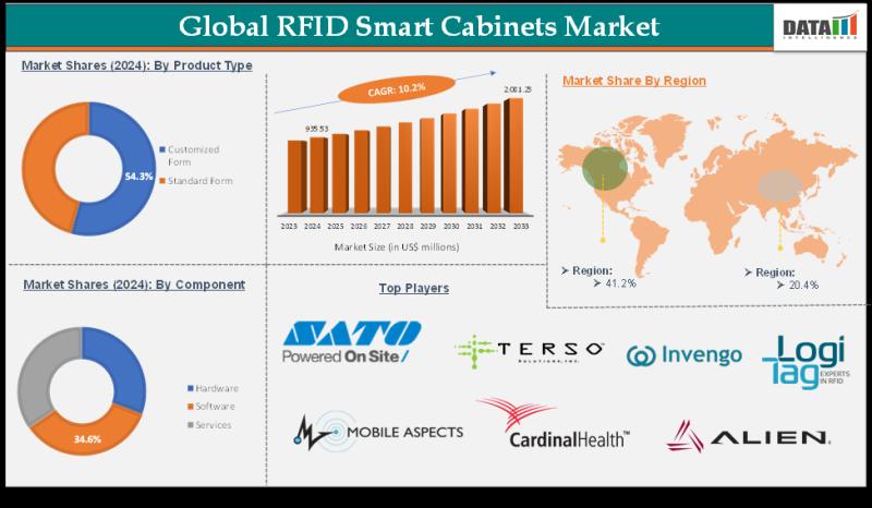 RFID Smart Cabinets Market Forecast From 2025 to 2033 | Top 5 Companies - Terso Solutions, Inc., Mobile Aspects, Inc., Alien Technology, LLC., Invengo Information Technology Co., Ltd., Impinj, Inc.