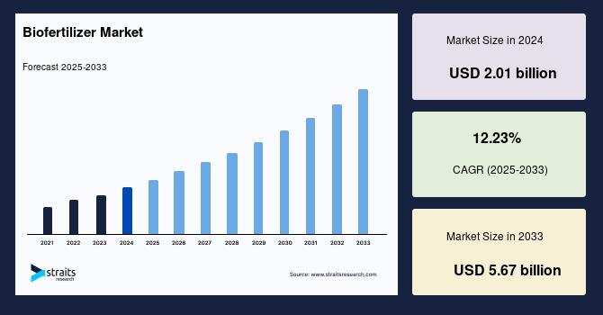 Biofertilizer Market to Reach USD 5.67 Billion by 2033, Driven by Organic Farming and Sustainable Agriculture Initiatives, Straits Research Reports