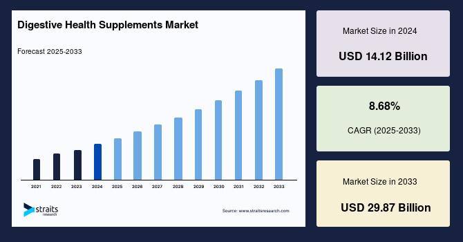 Digestive Health Supplements Market Poised for Significant Growth, Projected to Reach USD 29.87 Billion by 2033